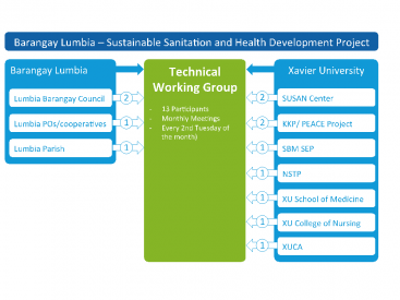 Core partners involved in the XU Convergence Project. Source: SuSan Center (2012)